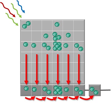 CCD sensors used for:  some &lsquo;long stare&rsquo; applications 
