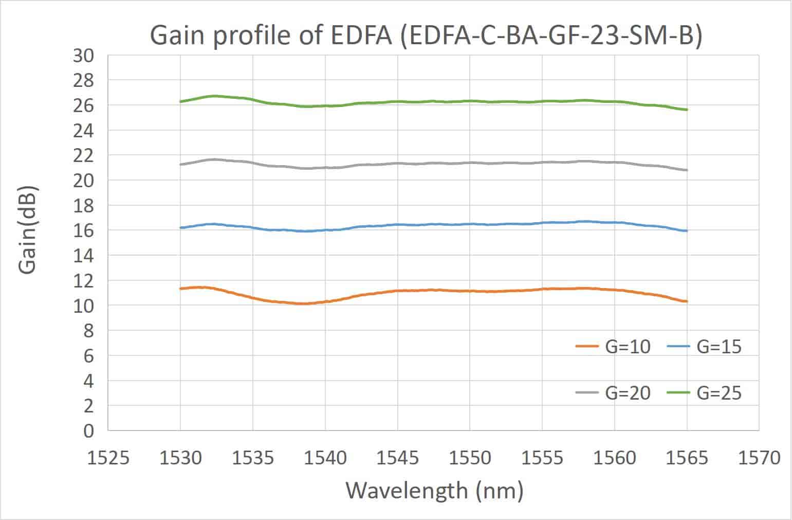 SIMTRUM_STEDFA_GF_Optical_Spectrum