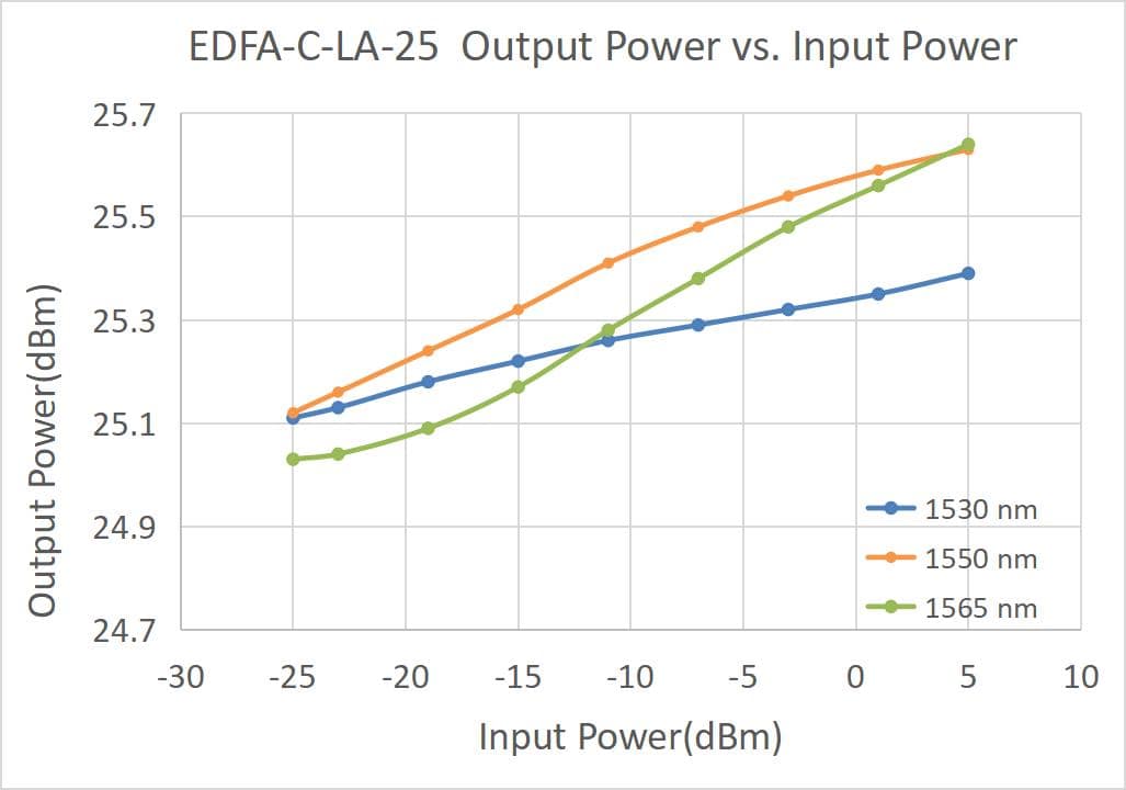 SIMTRUM_STEDFA_LA_Optical_Spectrum
