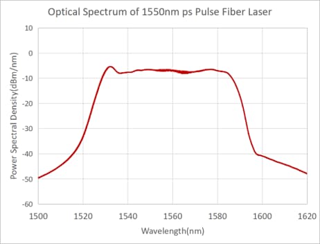 SIMTRUM_PS_Pulsed_1560_WS
